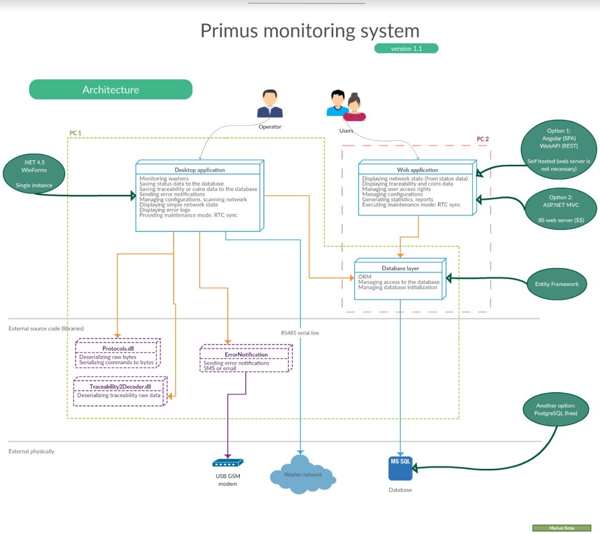 Screen of Primus Monitoring